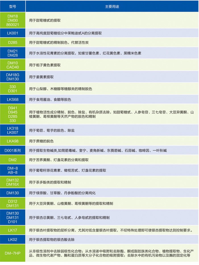 离子交换树脂Amberlite XAD2